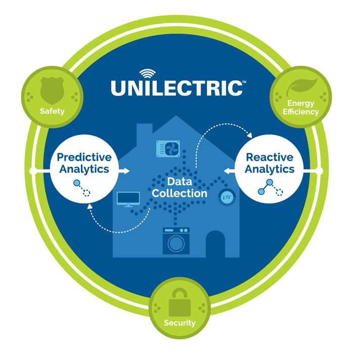 Unilectric LLC